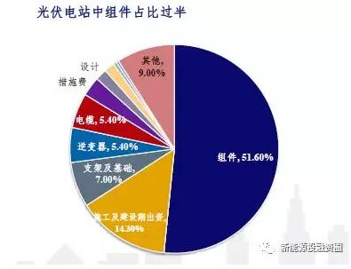 影響光伏收益的四大因素究竟對收益率有多大影響？