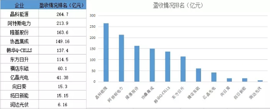 晶科出貨多 隆基最賺錢(qián) 光伏電池組件市場(chǎng)誰(shuí)主沉浮