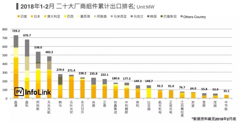 受貿(mào)易戰(zhàn)影響一季度光伏組件出口不如預期 新興市場持續(xù)成長空間大