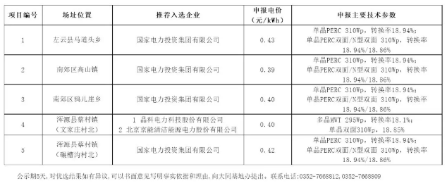 最低0.39元/瓦！大同二期領(lǐng)跑者基地中標(biāo)情況