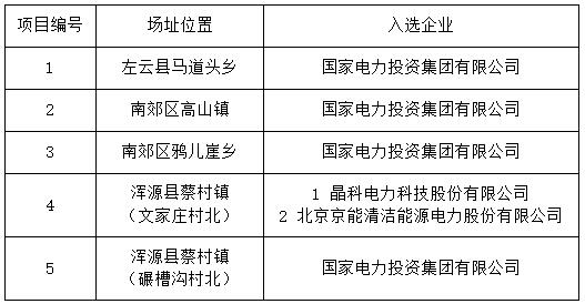 無異議！大同二期光伏領跑基地企業(yè)名單最終確定