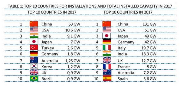 國際能源署：2017年全球光伏新增裝機至少98GW 同比增長29%