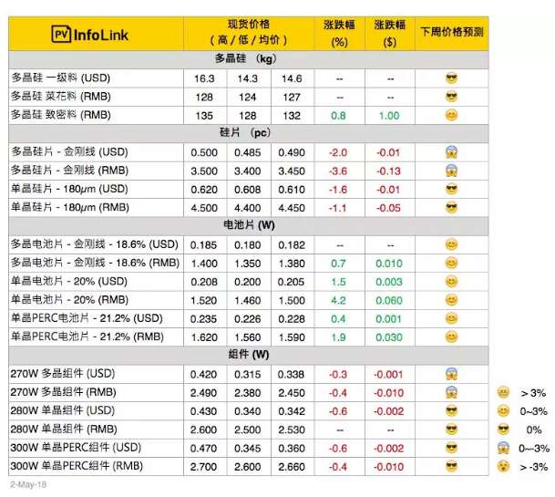 硅片戰(zhàn)果初顯 單晶電池片供應緊張