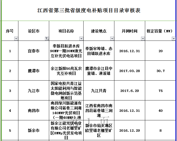 264MW！江西公示第三批省級光伏度電補貼目錄項目審核結(jié)果