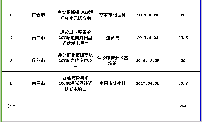 264MW！江西公示第三批省級光伏度電補貼目錄項目審核結(jié)果