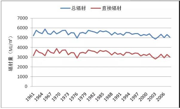 如何更準(zhǔn)確地估算光伏發(fā)電量？