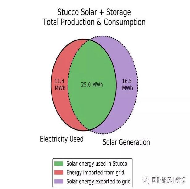 澳大利亞悉尼：“光伏+儲能”比電網(wǎng)便宜55%！