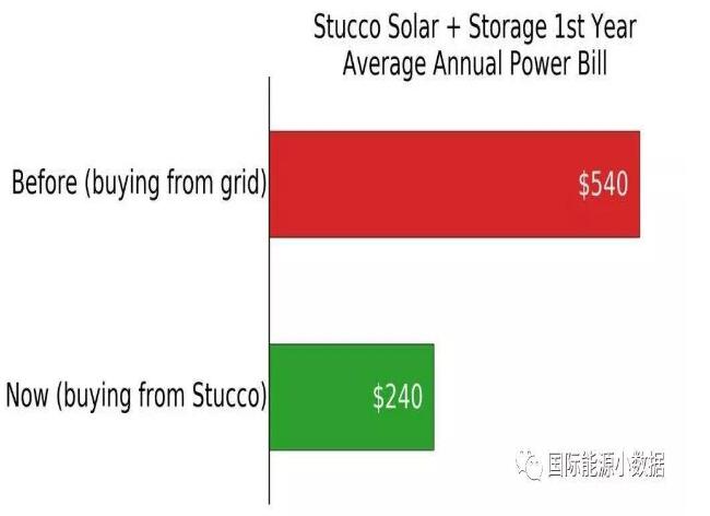 澳大利亞悉尼：“光伏+儲能”比電網(wǎng)便宜55%！