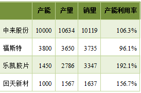 預(yù)測(cè) | 2020年國(guó)內(nèi)太陽能背板需求將達(dá)到5億平方米