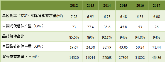 預(yù)測(cè) | 2020年國(guó)內(nèi)太陽能背板需求將達(dá)到5億平方米