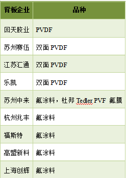 預(yù)測(cè) | 2020年國(guó)內(nèi)太陽能背板需求將達(dá)到5億平方米