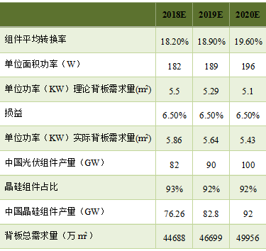 預(yù)測(cè) | 2020年國(guó)內(nèi)太陽能背板需求將達(dá)到5億平方米