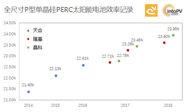 高手過招！一張圖看天合、隆基與晶科如何一次次打破單晶PERC電池效率記錄