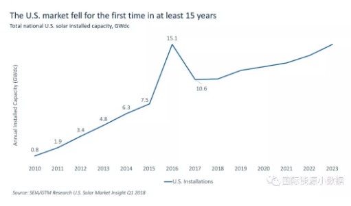 什么情況？美國(guó)2017年新增光伏裝機(jī)15年來(lái)首次下降