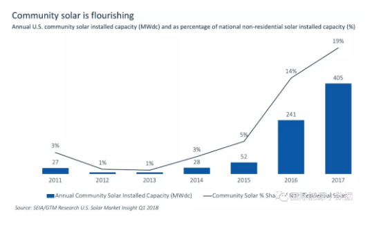 什么情況？美國(guó)2017年新增光伏裝機(jī)15年來(lái)首次下降