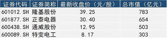 四家A股光伏公司正式納入MSCI 總市值超2200億業(yè)績走勢分化