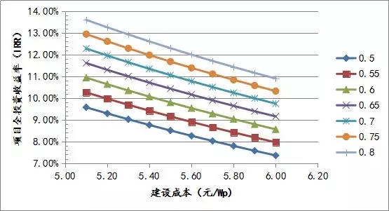 三類地區(qū)分布式光伏投資區(qū)域指南