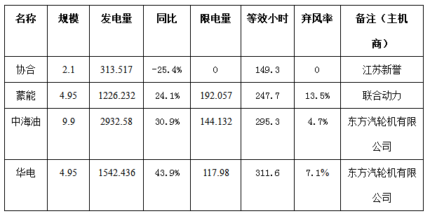 二連浩特市4月份風(fēng)電、光伏發(fā)電監(jiān)測(cè)信息