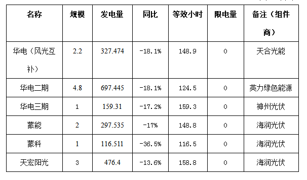 二連浩特市4月份風(fēng)電、光伏發(fā)電監(jiān)測(cè)信息