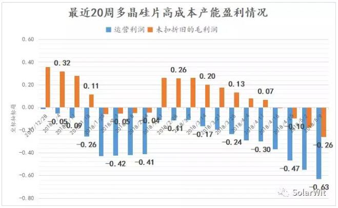 本周價(jià)格點(diǎn)評(píng)：多晶硅片開(kāi)工率下滑 切勿盲目恐慌