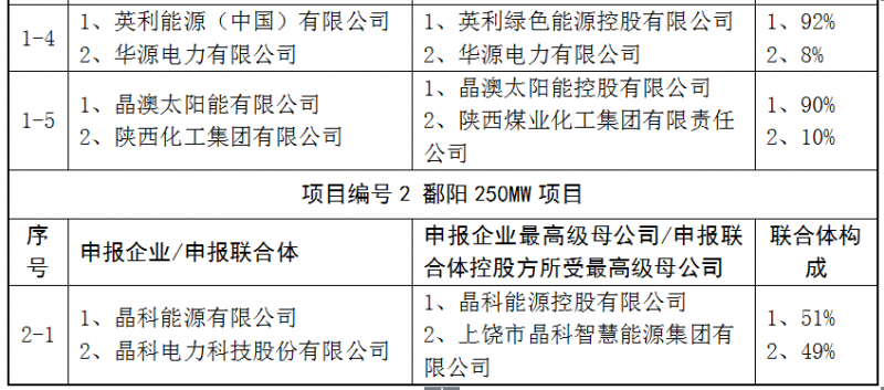 上饒、銅川、長(zhǎng)治技術(shù)領(lǐng)跑者申報(bào)企業(yè)名單出爐