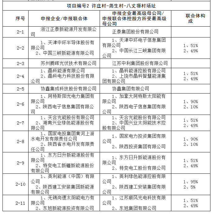 上饒、銅川、長(zhǎng)治技術(shù)領(lǐng)跑者申報(bào)企業(yè)名單出爐