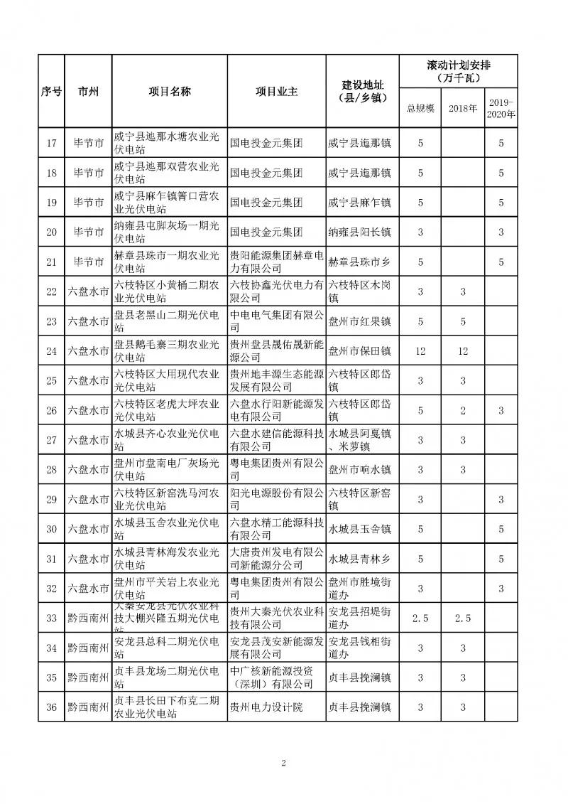 總量2.7GW、今年1.535GW：貴州下達(dá)光伏發(fā)電（2018-2020年）指標(biāo)（附項(xiàng)目列表）