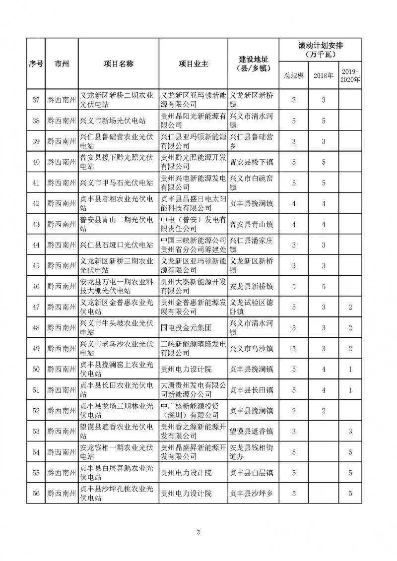 總量2.7GW、今年1.535GW：貴州下達(dá)光伏發(fā)電（2018-2020年）指標(biāo)（附項(xiàng)目列表）