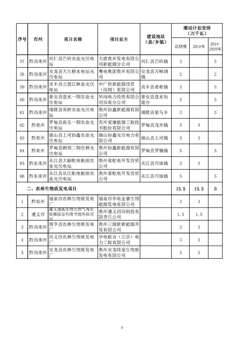 總量2.7GW、今年1.535GW：貴州下達(dá)光伏發(fā)電（2018-2020年）指標(biāo)（附項(xiàng)目列表）