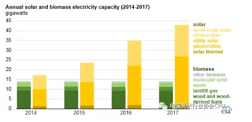 2017年美國太陽能發(fā)電量首次超過生物質(zhì) 躍居可再生能源第三位