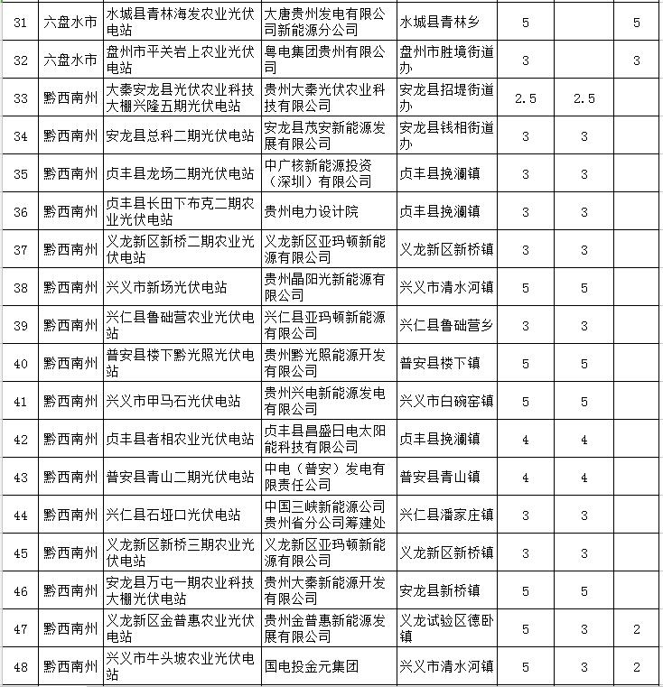 貴州省下達(dá)2018-2020年光伏發(fā)電項目“三年滾動計劃”