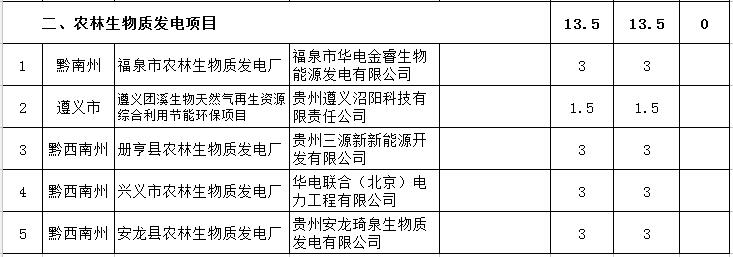 貴州省下達(dá)2018-2020年光伏發(fā)電項目“三年滾動計劃”