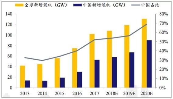 2018年世界主要光伏市場現(xiàn)狀與需求分析