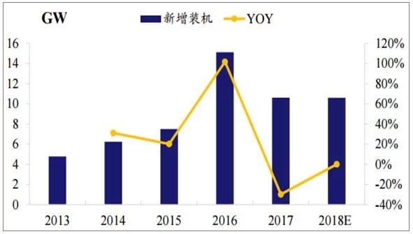 2018年世界主要光伏市場現(xiàn)狀與需求分析