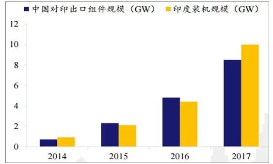 2018年世界主要光伏市場現(xiàn)狀與需求分析