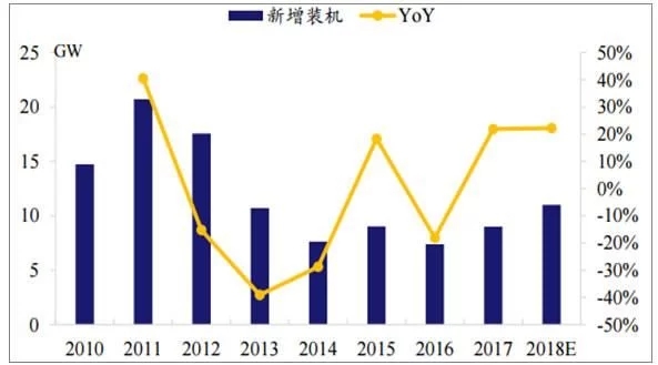 2018年世界主要光伏市場現(xiàn)狀與需求分析