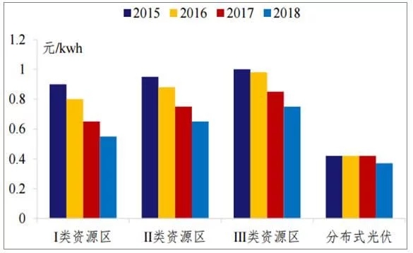 2018年世界主要光伏市場現(xiàn)狀與需求分析