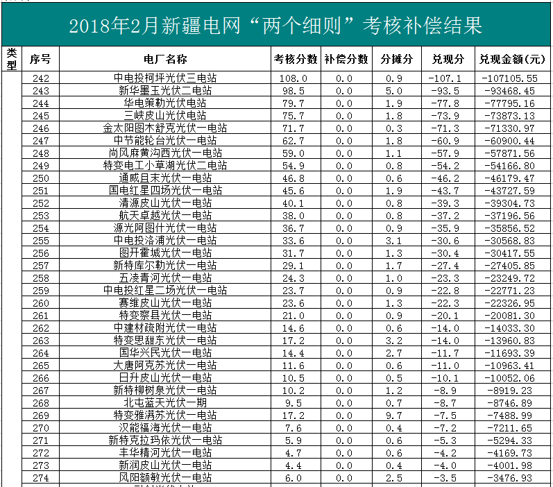 2018年1、2月新疆電網(wǎng)“兩個細則” 考核補償情況（光伏）