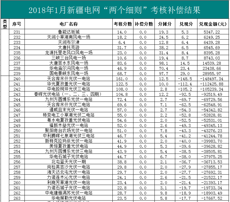 2018年1、2月新疆電網(wǎng)“兩個細則” 考核補償情況（光伏）