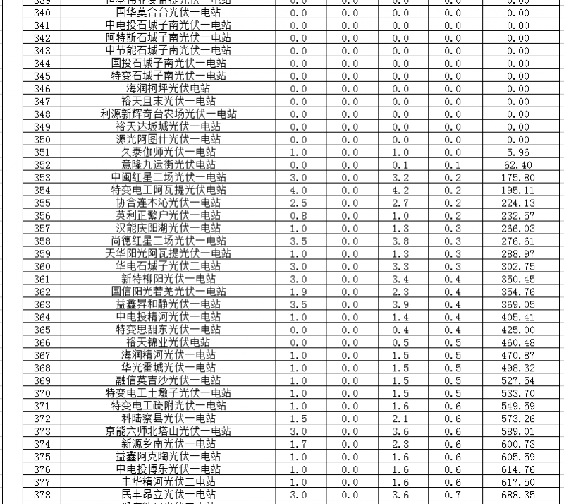 2018年1、2月新疆電網(wǎng)“兩個細則” 考核補償情況（光伏）