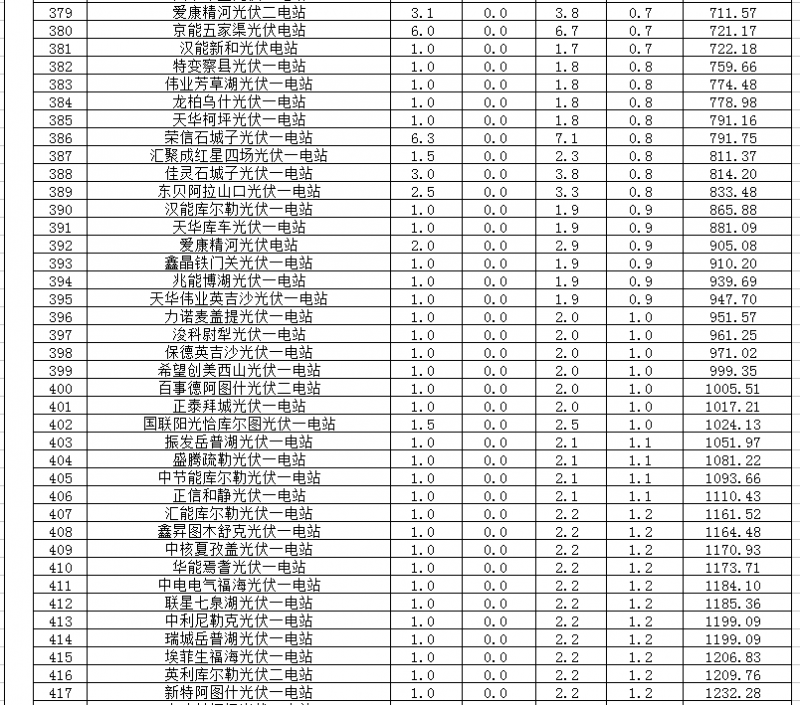 2018年1、2月新疆電網(wǎng)“兩個細則” 考核補償情況（光伏）