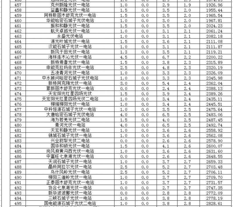 2018年1、2月新疆電網(wǎng)“兩個細則” 考核補償情況（光伏）