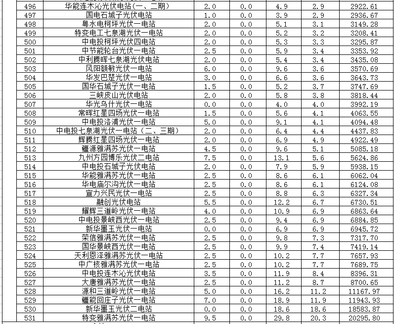 2018年1、2月新疆電網(wǎng)“兩個細則” 考核補償情況（光伏）