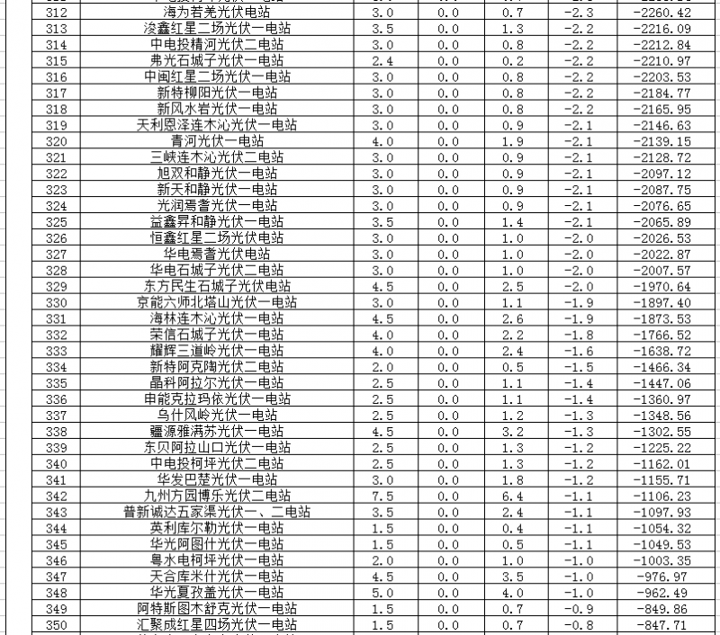 2018年1、2月新疆電網(wǎng)“兩個細則” 考核補償情況（光伏）