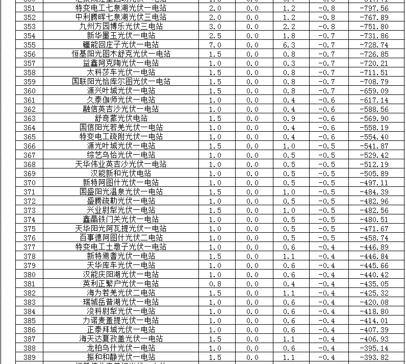 2018年1、2月新疆電網(wǎng)“兩個細則” 考核補償情況（光伏）