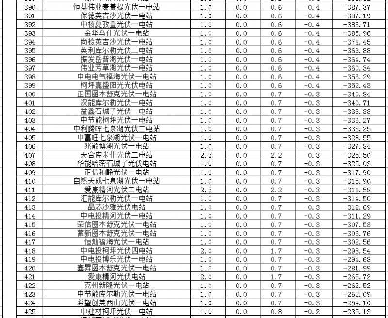 2018年1、2月新疆電網(wǎng)“兩個細則” 考核補償情況（光伏）