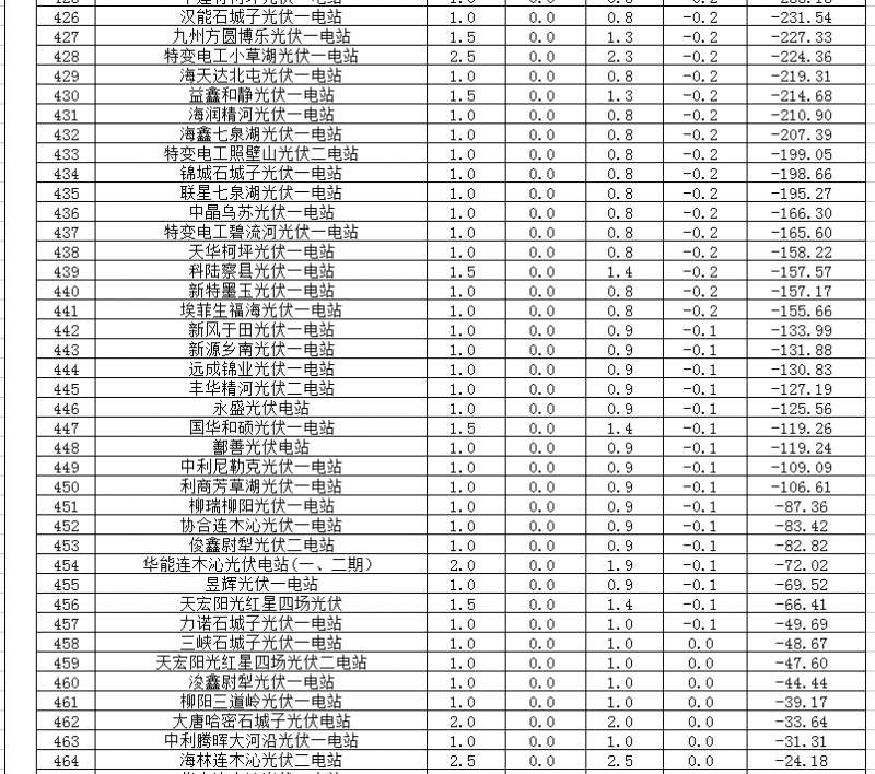 2018年1、2月新疆電網(wǎng)“兩個細則” 考核補償情況（光伏）