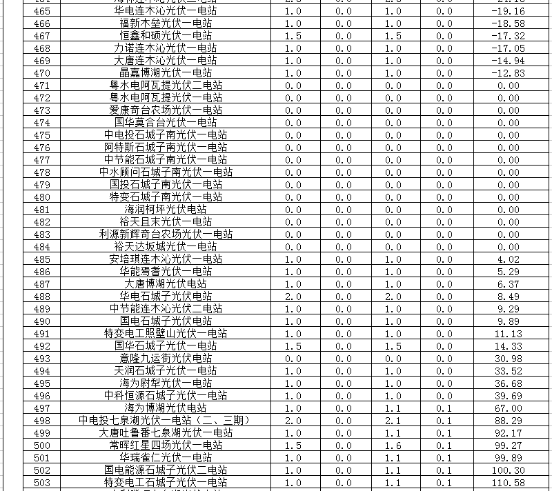 2018年1、2月新疆電網(wǎng)“兩個細則” 考核補償情況（光伏）