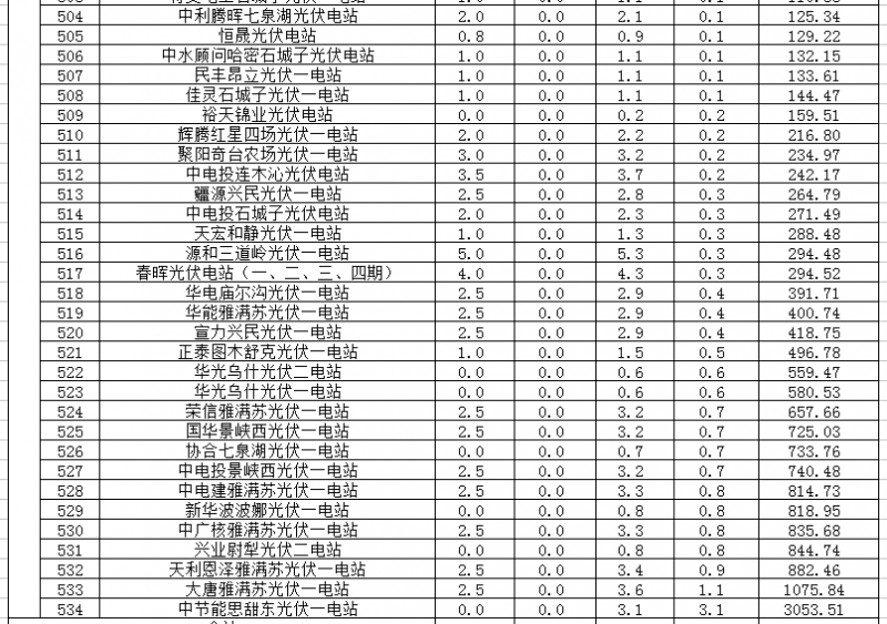 2018年1、2月新疆電網(wǎng)“兩個細則” 考核補償情況（光伏）