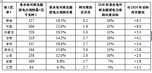 國家能源局關(guān)于2017年度全國可再生能源電力發(fā)展監(jiān)測評價的通報